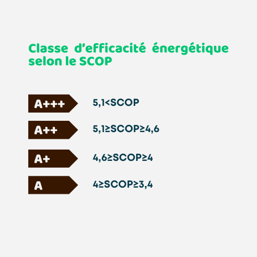 SCOP classement énergétique baromètre